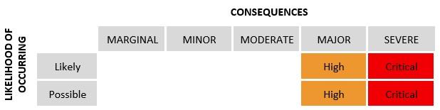 CCM Consequences